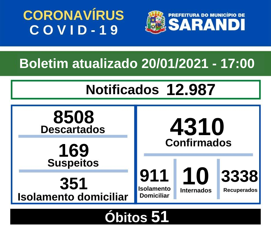 BOLETIM OFICIAL CORONAVÍRUS (20/01/2021) - 17h00